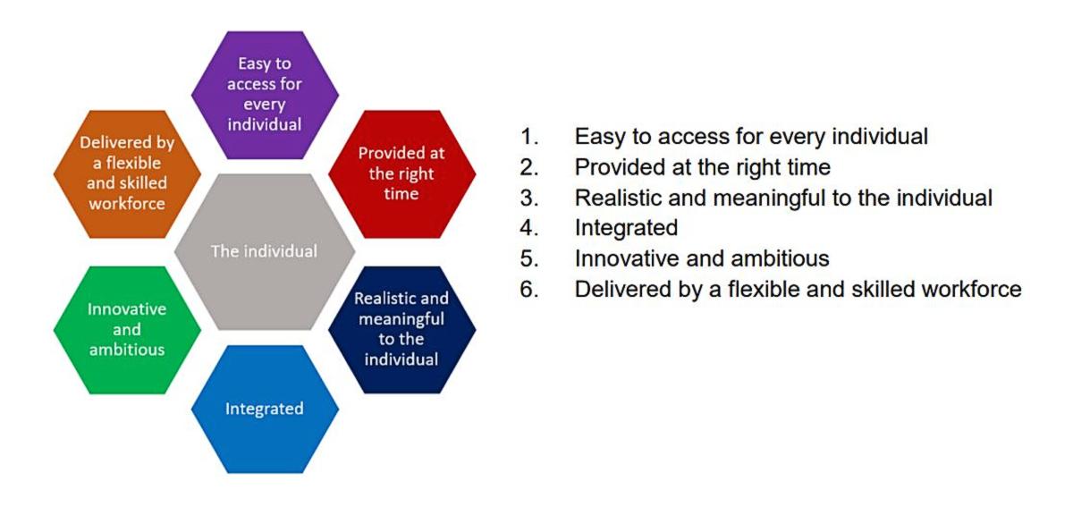 Six principles of good rehabilitation